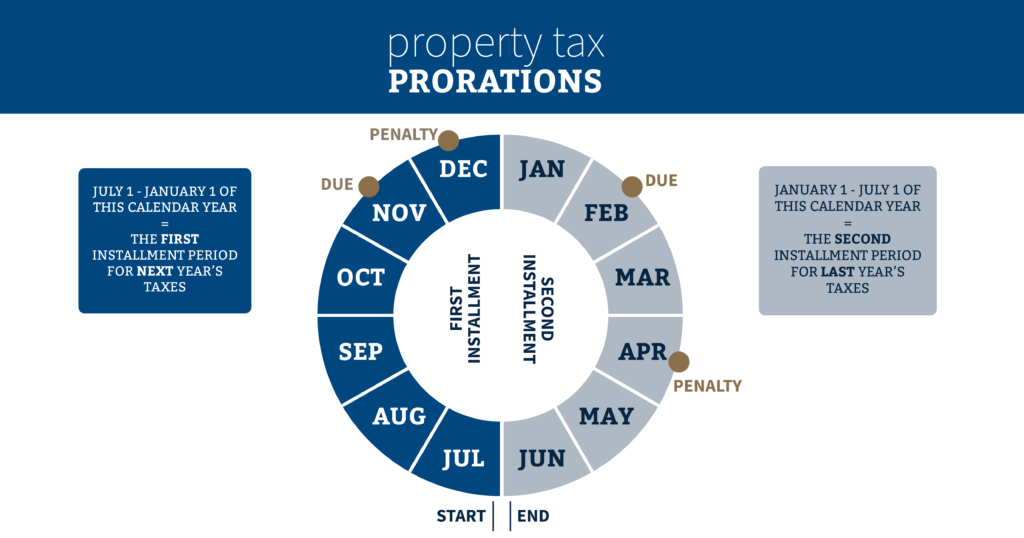 PRORFETY How Many Months Are Property Taxes Collected At Closing In Nc