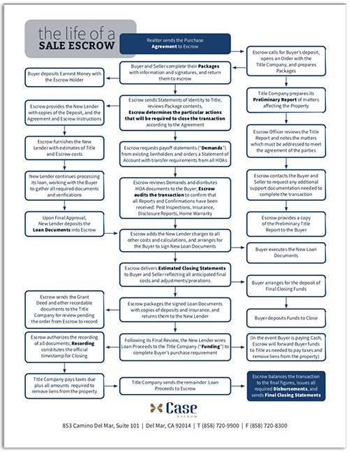 Life of an Escrow Thumbnail